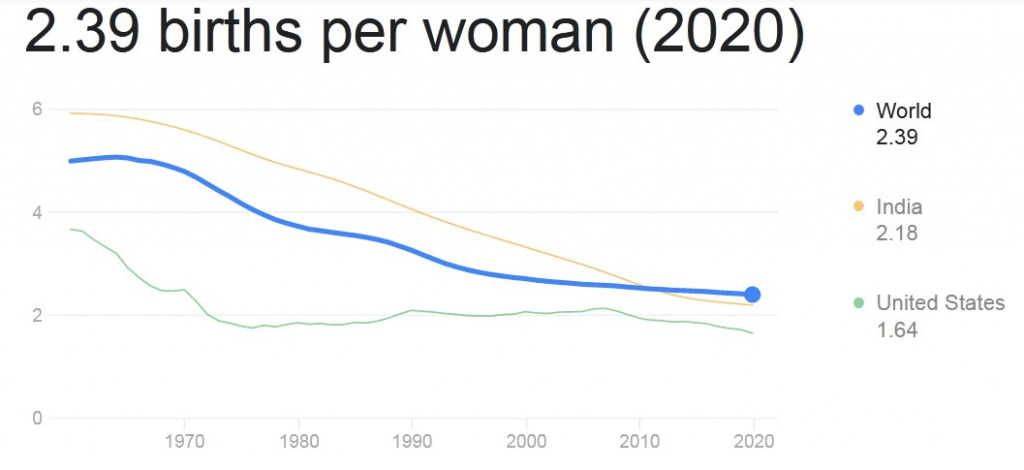 Click image for larger version

Name:	global birth rate.jpg
Views:	306
Size:	81.3 KB
ID:	10078151