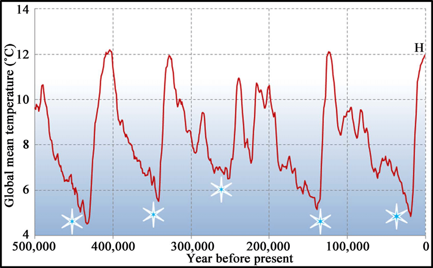 Click image for larger version

Name:	Global-mean-temperatures-over-the-last-500-000-years-11.png
Views:	283
Size:	108.3 KB
ID:	10077755