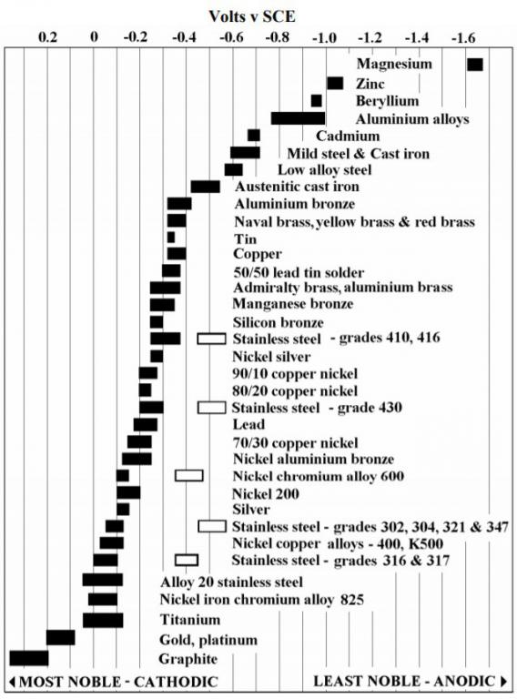 Click image for larger version  Name:	galvanic%20series%20noble%20metals.jpg Views:	0 Size:	66.6 KB ID:	9888000