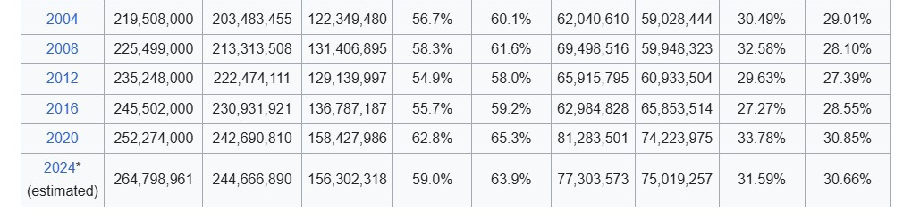Click image for larger version

Name:	Voter turnout.jpg
Views:	66
Size:	78.1 KB
ID:	10142026